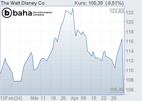 Chart für The Walt Disney Co